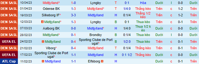 Nhận định, soi kèo Midtjylland vs Aalborg, 00h00 ngày 15/4 - Ảnh 2