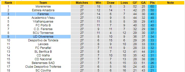 Nhận định, soi kèo Oliveirense vs Farense, 00h00 ngày 15/4 - Ảnh 5
