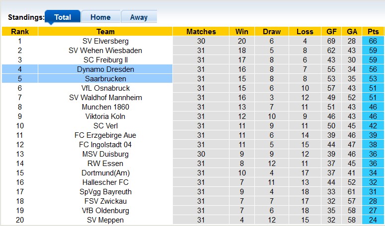 Nhận định, soi kèo Saarbrucken vs Dynamo Dresden, 00h00 ngày 15/4 - Ảnh 4