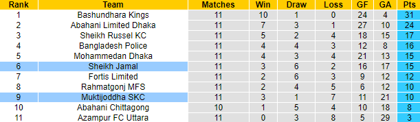 Nhận định, soi kèo Sheikh Jamal vs Muktijoddha, 16h15 ngày 14/4 - Ảnh 4