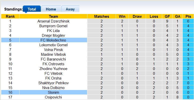 Nhận định, soi kèo Slonim vs Molodechno, 18h30 ngày 14/4 - Ảnh 4