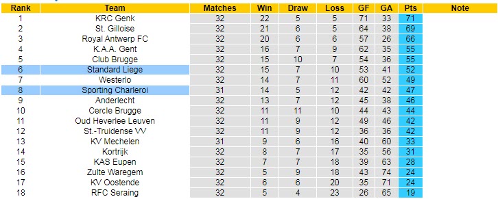 Nhận định, soi kèo Standard Liege vs Sporting Charleroi, 01h45 ngày 15/4 - Ảnh 4