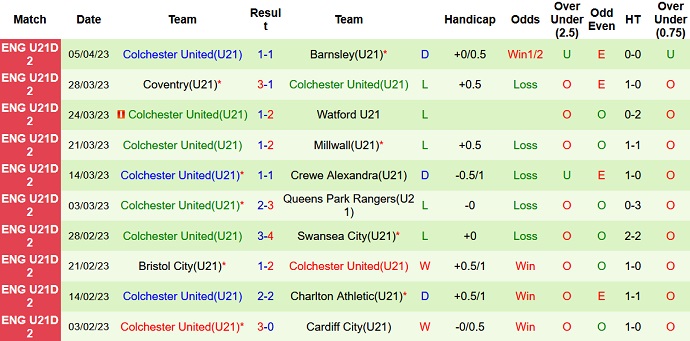 Nhận định, soi kèo U21 Hull City vs U21 Colchester, 20h00 ngày 14/4 - Ảnh 2