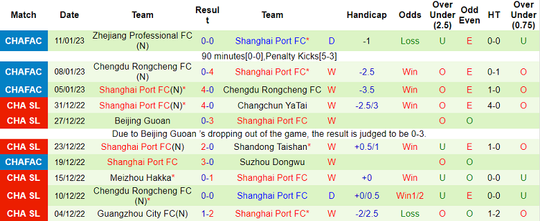 Nhận định, soi kèo Wuhan vs Shanghai Port, 18h35 ngày 15/4 - Ảnh 2