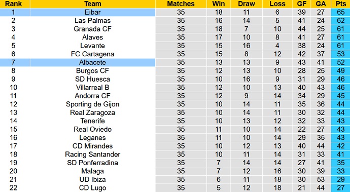 Soi kèo phạt góc Albacete vs Eibar, 02h00 ngày 15/4 - Ảnh 5