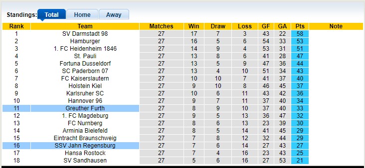Soi kèo phạt góc Greuther Furth vs Jahn Regensburg, 23h30 ngày 14/4 - Ảnh 4