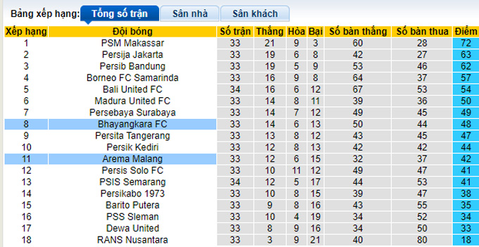 Nhận định, soi kèo Arema Malang vs Bhayangkara, 20h30 ngày 14/4 - Ảnh 4