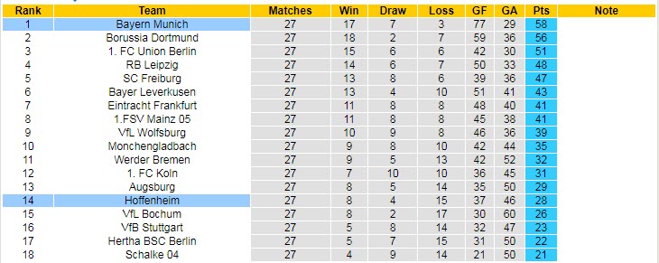 Nhận định, soi kèo Bayern Munich vs Hoffenheim, 20h30 ngày 15/4 - Ảnh 5
