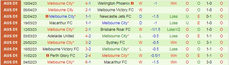 Nhận định, soi kèo Central Coast Mariners vs Melbourne City, 14h00 ngày 15/4 - Ảnh 2
