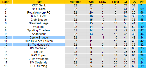 Nhận định, soi kèo Cercle Brugge vs St.-Truidense, 23h15 ngày 15/4 - Ảnh 4