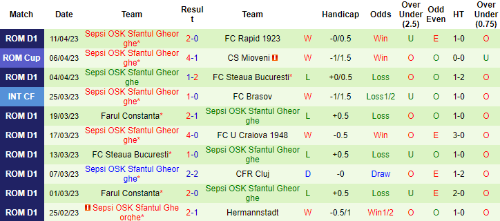 Nhận định, soi kèo CFR Cluj vs Sepsi, 23h00 ngày 15/4 - Ảnh 2