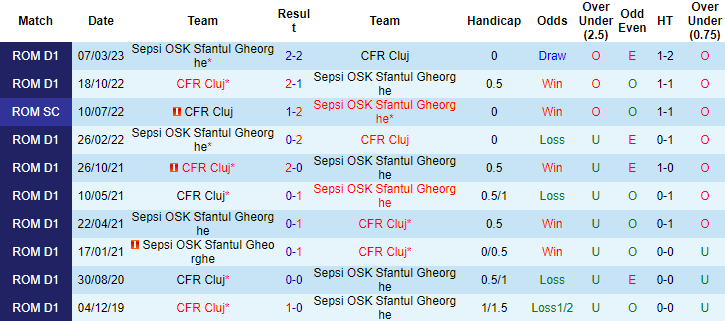 Nhận định, soi kèo CFR Cluj vs Sepsi, 23h00 ngày 15/4 - Ảnh 3