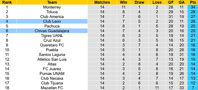Nhận định, soi kèo Club Leon vs Guadalajara, 08h05 ngày 16/4 - Ảnh 5