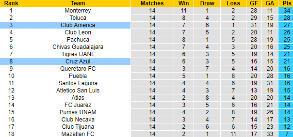 Nhận định, soi kèo Cruz Azul vs Club America, 10h10 ngày 16/4 - Ảnh 5