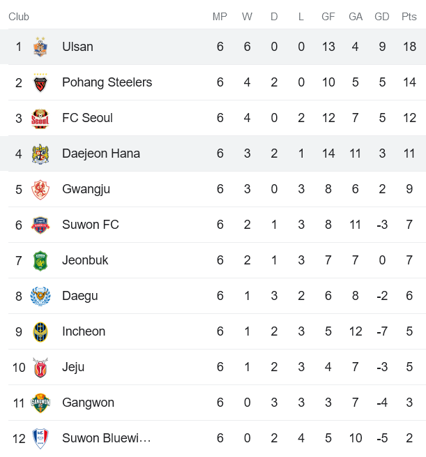 Nhận định, soi kèo Daejeon vs Ulsan Hyundai, 14h30 ngày 16/4 - Ảnh 4