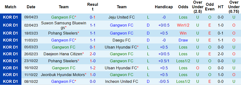 Nhận định, soi kèo Gangwon vs Incheon, 12h00 ngày 16/4 - Ảnh 1
