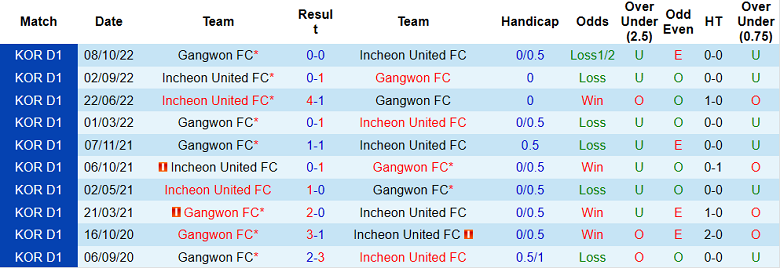 Nhận định, soi kèo Gangwon vs Incheon, 12h00 ngày 16/4 - Ảnh 3