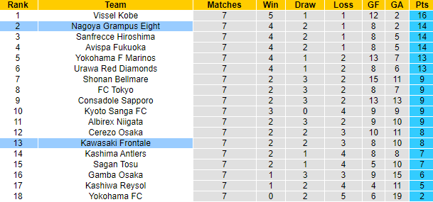 Nhận định, soi kèo Kawasaki Frontale vs Nagoya Grampus, 13h00 ngày 15/4 - Ảnh 4