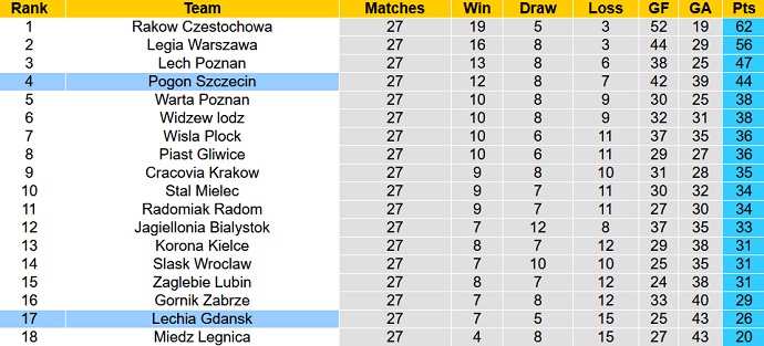 Nhận định, soi kèo Lechia Gdansk vs Pogon Szczecin, 01h00 ngày 16/4 - Ảnh 5