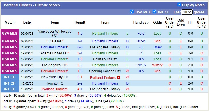 Nhận định, soi kèo Portland Timbers vs Seattle Sounders, 09h30 ngày 16/4 - Ảnh 2