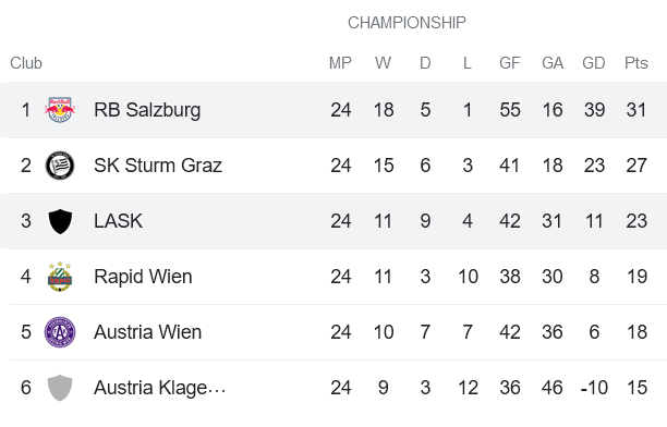 Nhận định, soi kèo Salzburg vs LASK Linz, 19h30 ngày 16/4 - Ảnh 4
