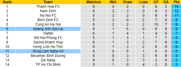 Nhận định, soi kèo SLNA vs HAGL, 18h00 ngày 15/4 - Ảnh 4
