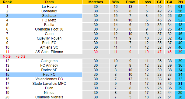 Nhận định, soi kèo Sochaux vs Pau FC, 00h00 ngày 16/4 - Ảnh 5