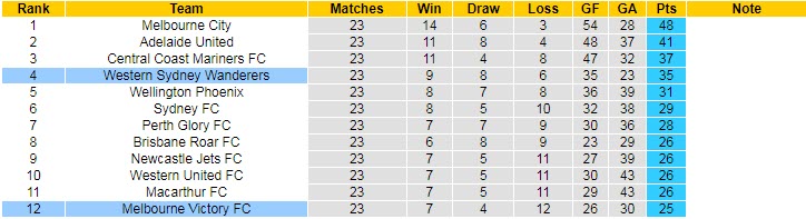 Nhận định, soi kèo Western Sydney Wanderers vs Melbourne Victory, 16h45 ngày 15/4 - Ảnh 4
