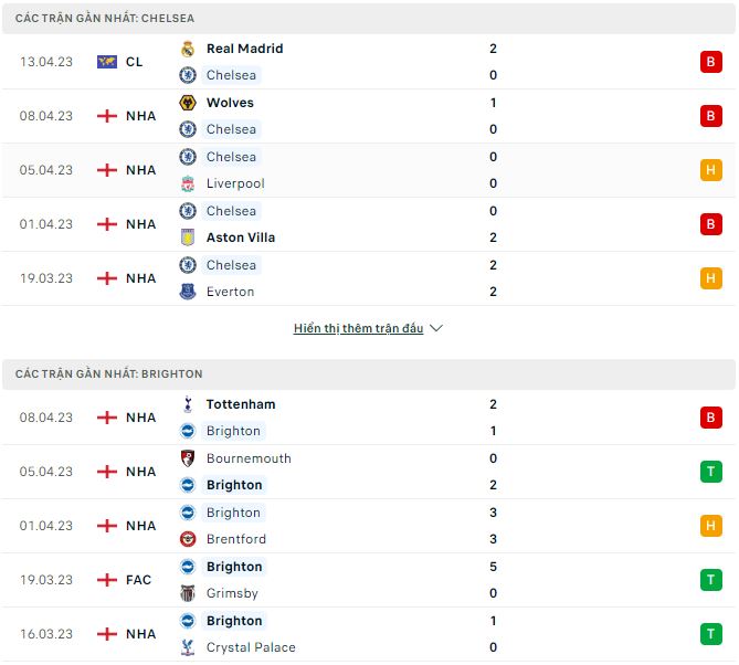 Phân tích kèo hiệp 1 Chelsea vs Brighton, 21h ngày 15/4 - Ảnh 1