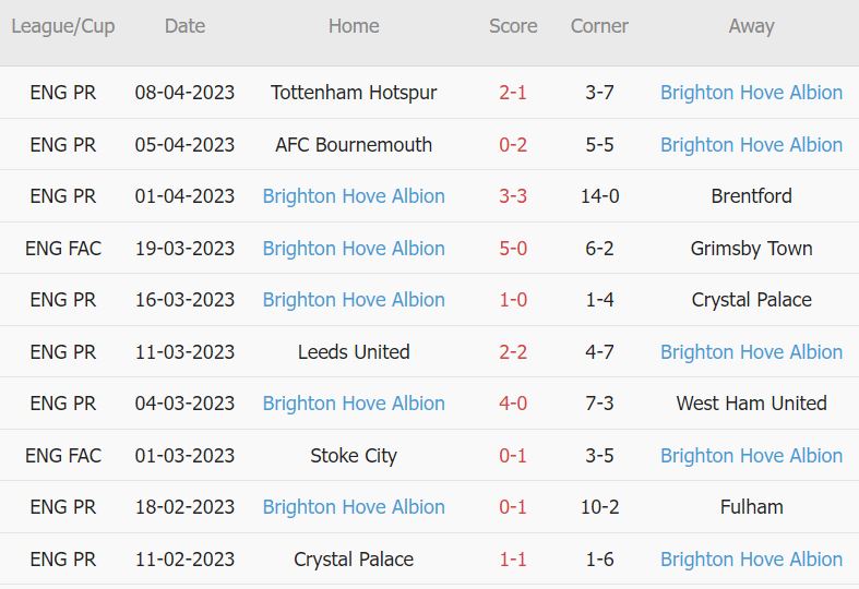 Soi kèo phạt góc Chelsea vs Brighton, 21h ngày 15/4 - Ảnh 2