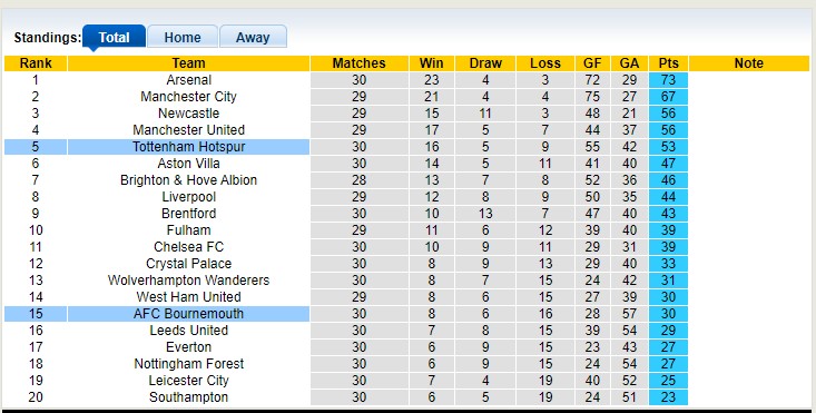 Soi kèo phạt góc Tottenham vs Bournemouth, 21h00 ngày 15/4 - Ảnh 4