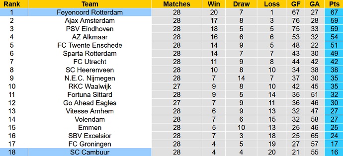 Nhận định, soi kèo Cambuur vs Feyenoord, 21h45 ngày 16/4 - Ảnh 6