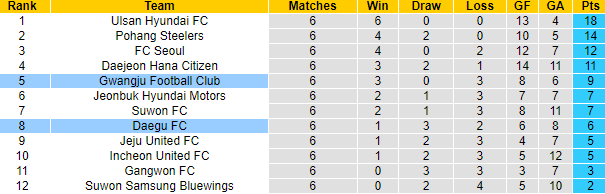 Nhận định, soi kèo Daegu FC vs Gwangju, 17h00 ngày 16/4 - Ảnh 4