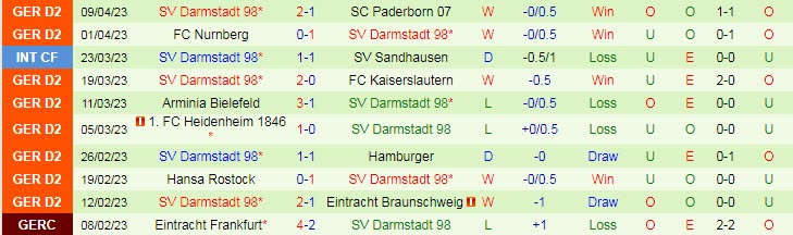 Nhận định, soi kèo Dusseldorf vs Darmstadt, 18h30 ngày 16/4 - Ảnh 2