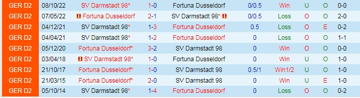 Nhận định, soi kèo Dusseldorf vs Darmstadt, 18h30 ngày 16/4 - Ảnh 3