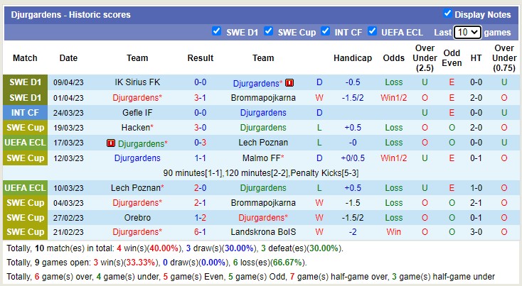 Nhận định, soi kèo Halmstads vs Djurgardens, 22h30 ngày 16/4 - Ảnh 2