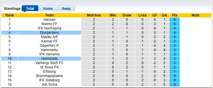 Nhận định, soi kèo Halmstads vs Djurgardens, 22h30 ngày 16/4 - Ảnh 4