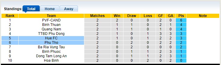 Nhận định, soi kèo Huế vs Phú Thọ, 16h00 ngày 16/4 - Ảnh 5