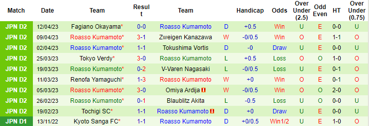 Nhận định, soi kèo Jubilo Iwata vs Roasso Kumamoto, 14h00 ngày 16/4 - Ảnh 2