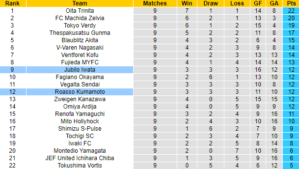 Nhận định, soi kèo Jubilo Iwata vs Roasso Kumamoto, 14h00 ngày 16/4 - Ảnh 5