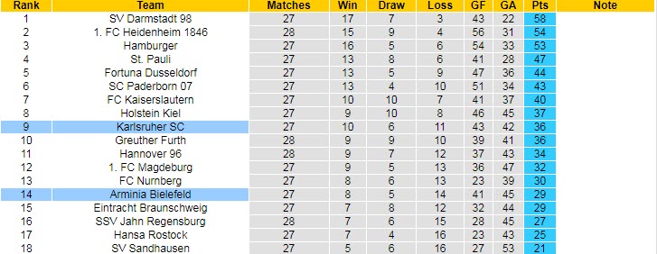Nhận định, soi kèo Karlsruher vs Bielefeld, 18h30 ngày 16/4 - Ảnh 4
