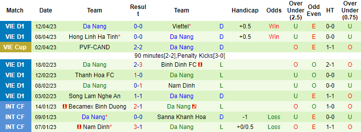 Nhận định, soi k&egrave;o Kh&aacute;nh H&ograve;a vs Đ&agrave; Nẵng, 17h00 ng&agrave;y 16/4 - Ảnh 2