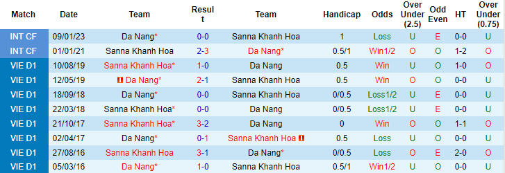 Nhận định, soi k&egrave;o Kh&aacute;nh H&ograve;a vs Đ&agrave; Nẵng, 17h00 ng&agrave;y 16/4 - Ảnh 3