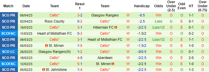 Nhận định, soi kèo Kilmarnock vs Celtic, 18h00 ngày 16/4 - Ảnh 2