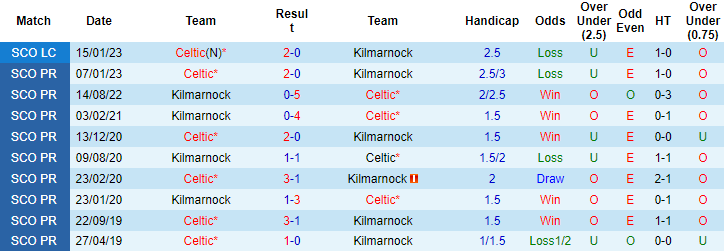 Nhận định, soi kèo Kilmarnock vs Celtic, 18h00 ngày 16/4 - Ảnh 3