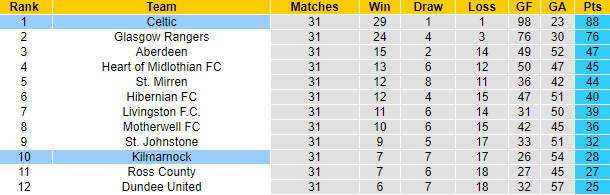 Nhận định, soi kèo Kilmarnock vs Celtic, 18h00 ngày 16/4 - Ảnh 5