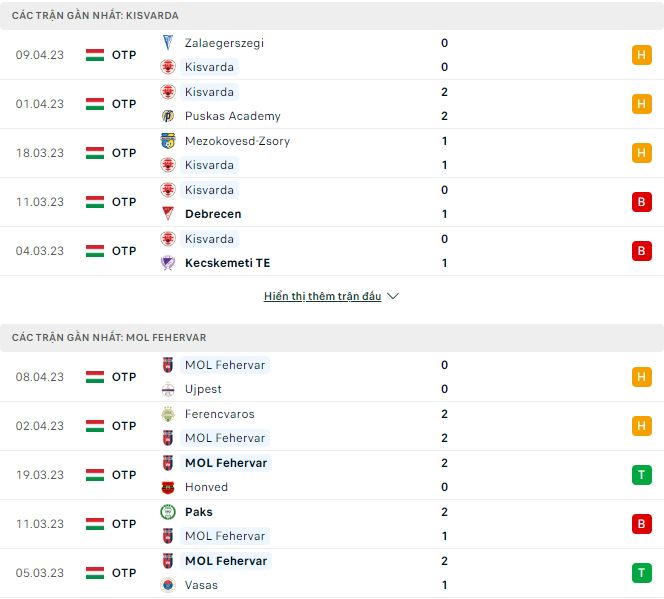 Nhận định, soi kèo Kisvarda vs MOL Fehervar, 20h30 ngày 16/4 - Ảnh 1