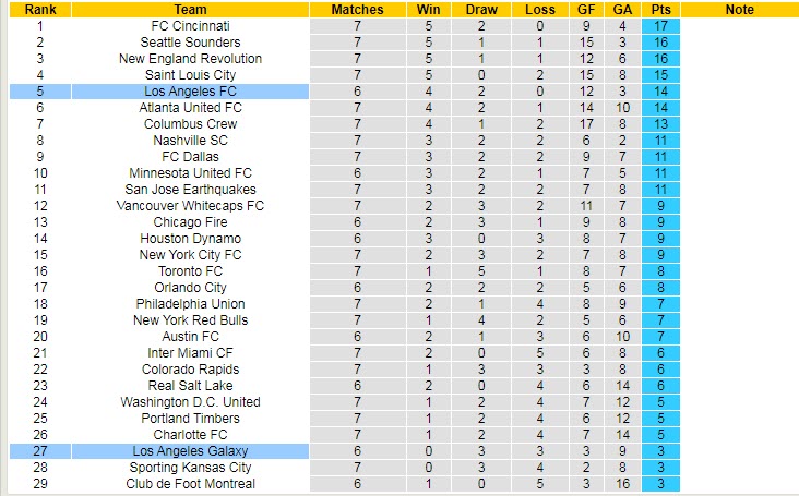 Nhận định, soi kèo LA Galaxy vs Los Angeles FC, 03h30 ngày 17/4 - Ảnh 4