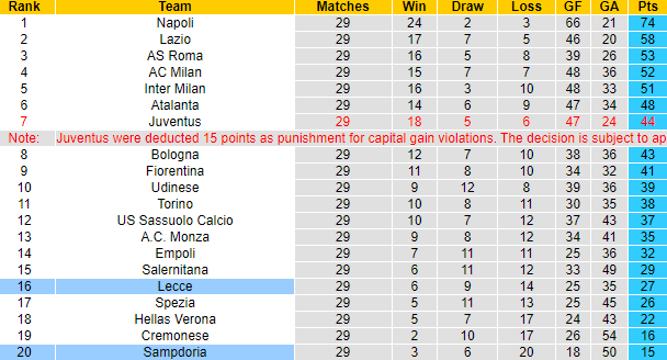 Nhận định, soi kèo Lecce vs Sampdoria, 17h30 ngày 16/4 - Ảnh 5