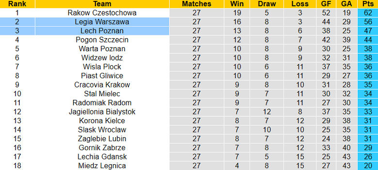 Nhận định, soi kèo Legia Warszawa vs Lech Poznan, 22h30 ngày 16/4 - Ảnh 4